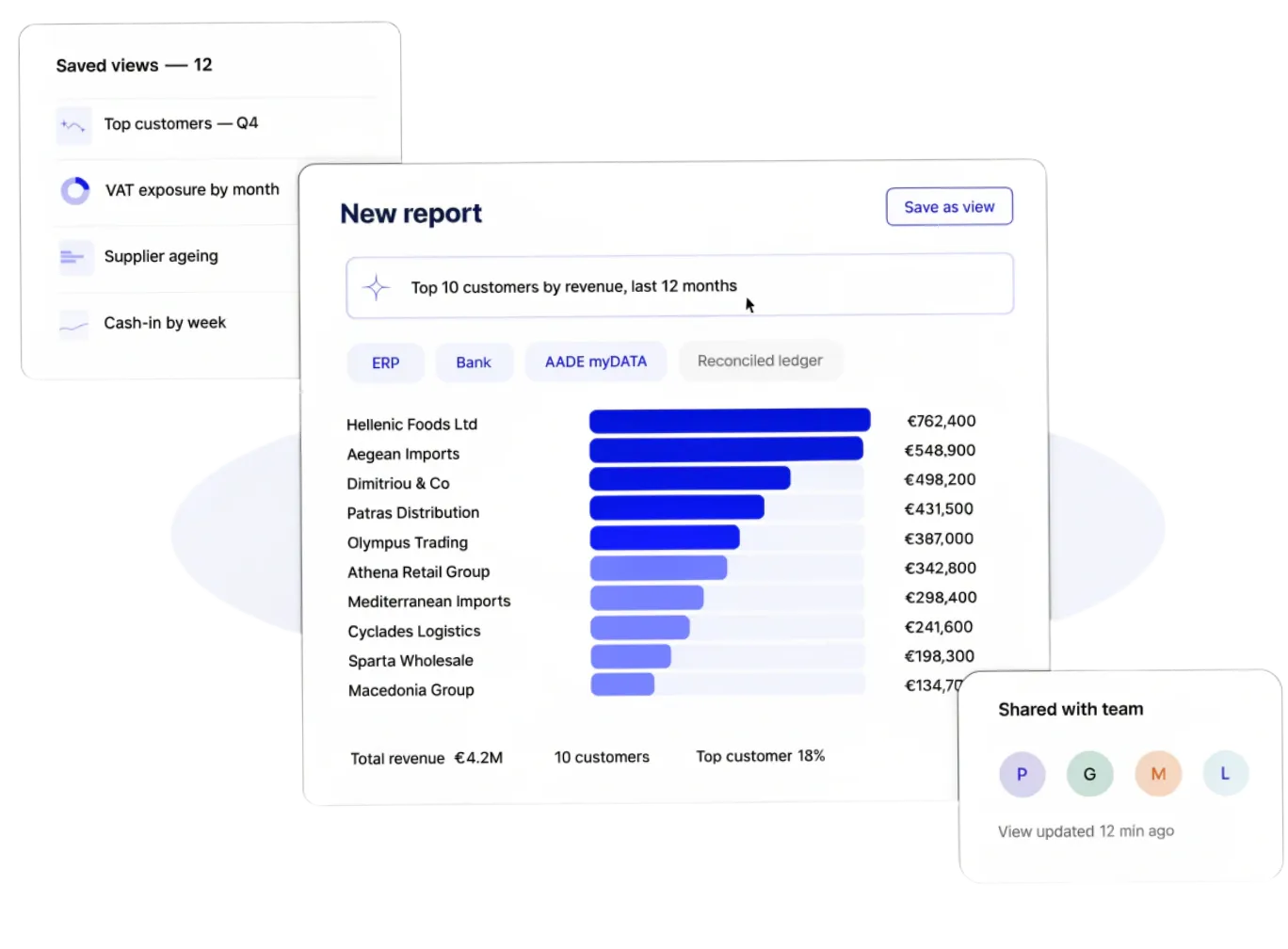 TaxLayer custom report panel showing top 10 customers by revenue across ERP, bank and AADE myDATA, with a saved-views library and team-share affordance