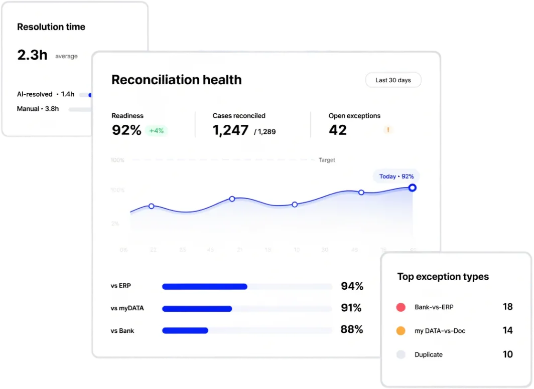 TaxLayer Reconciliation health dashboard showing 92% readiness, 1,247 of 1,289 cases reconciled, 30-day trend line, plus a Resolution time KPI card and Top exception types breakdown