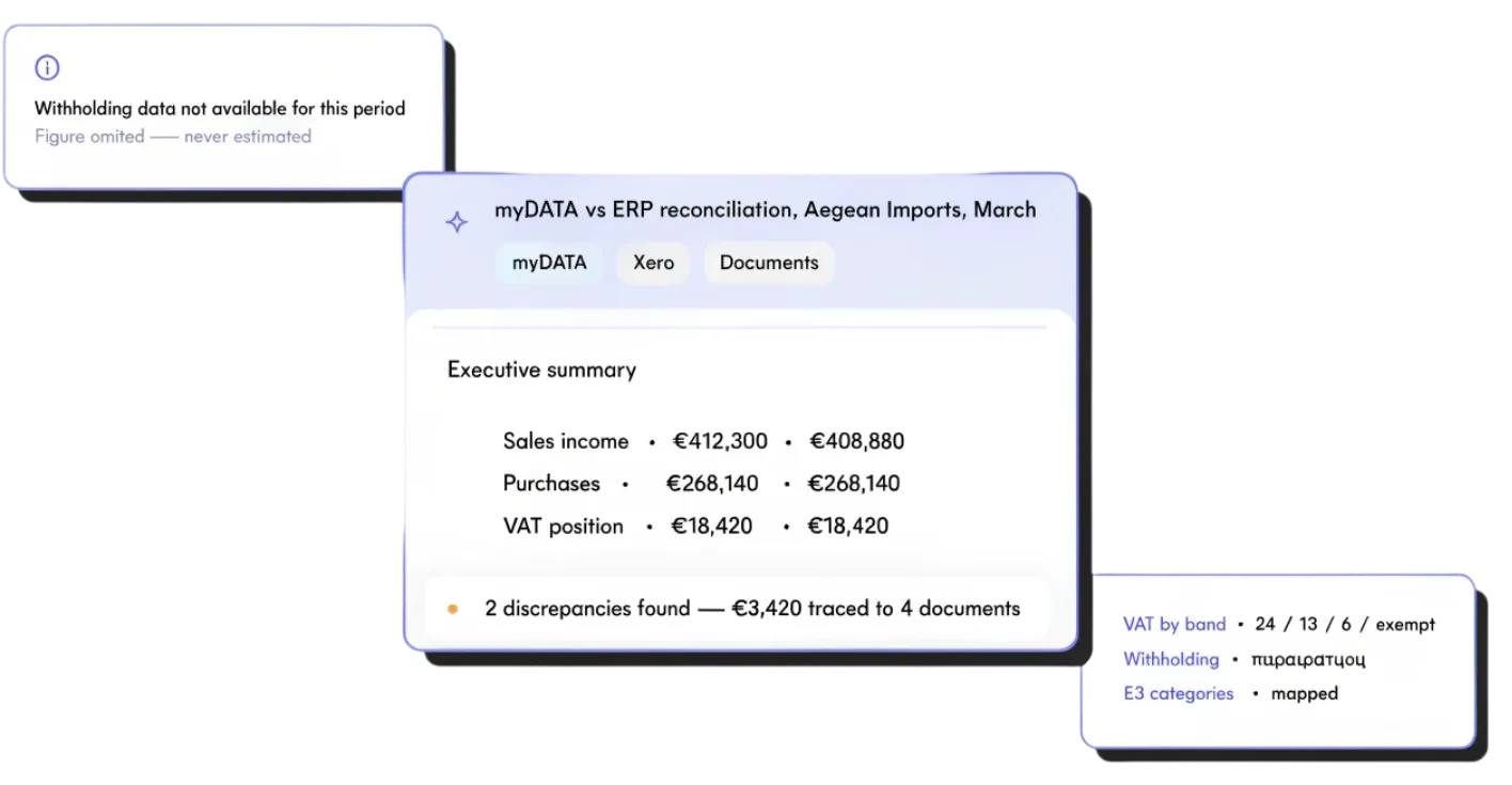An AI-generated myDATA vs ERP reconciliation report for Aegean Imports in March — executive summary comparing sales income, purchases and VAT position, two discrepancies traced to four documents, VAT by band and E3 categories mapped — with a note that withholding data was omitted rather than estimated
