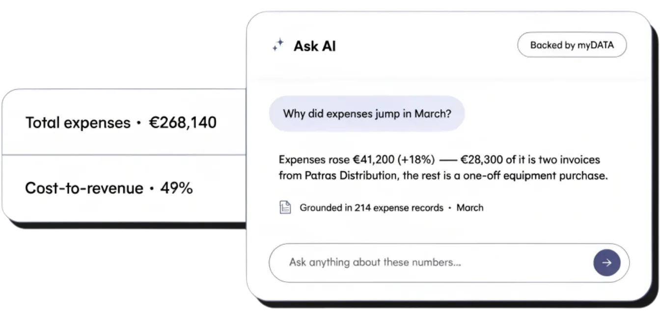 An Ask AI chat backed by myDATA answering “Why did expenses jump in March?” — expenses rose €41,200, mostly two Patras Distribution invoices plus a one-off equipment purchase — grounded in 214 expense records, beside total expenses and cost-to-revenue tiles