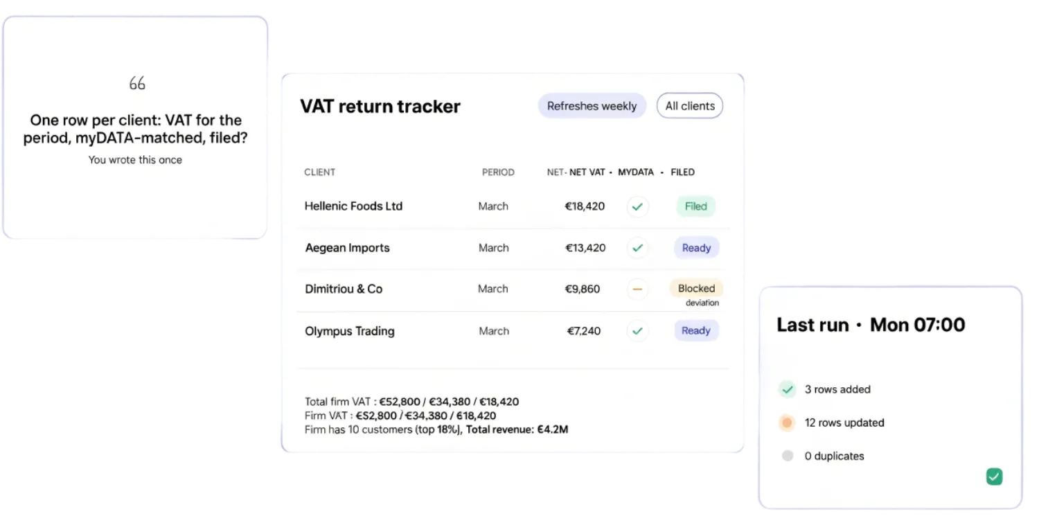 A VAT return tracker list defined once in plain language — one row per client with period, net VAT, myDATA match and filing status — refreshing weekly across all clients, with a last-run card showing rows added and updated and zero duplicates