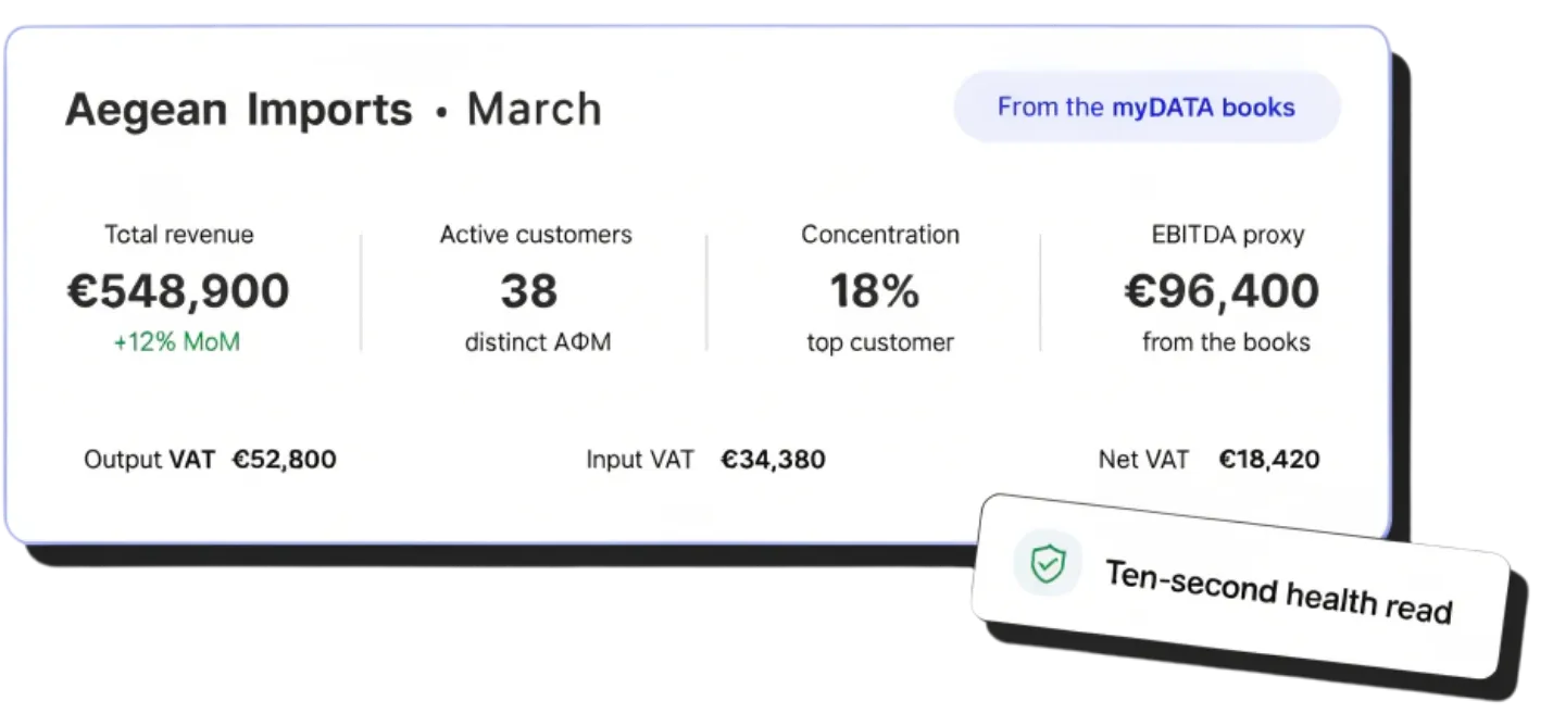 A March health read for Aegean Imports from the myDATA books — total revenue up 12% month on month, active customers, top-customer concentration, EBITDA proxy, and output, input and net VAT — a ten-second health read