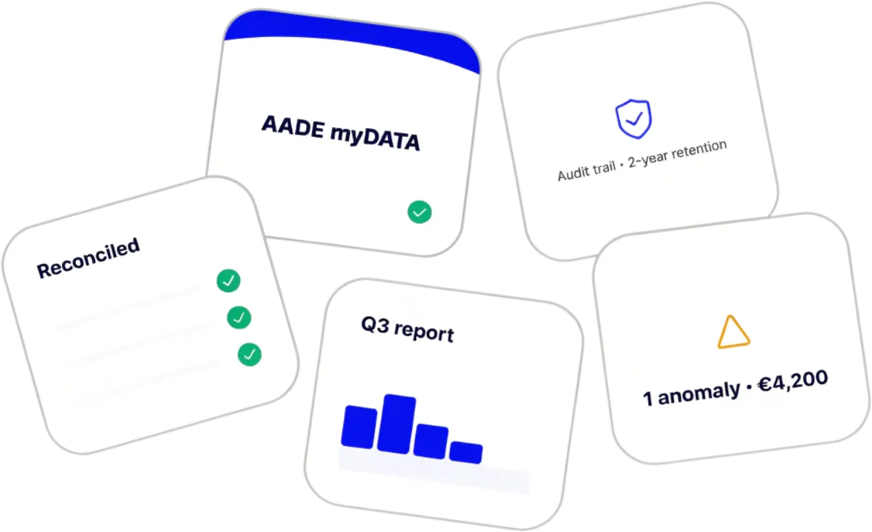 A cluster of output tile cards — AADE myDATA submission, Reconciled checks, a Q3 report mini-chart, an Audit trail badge with 2-year retention, and a flagged anomaly tile