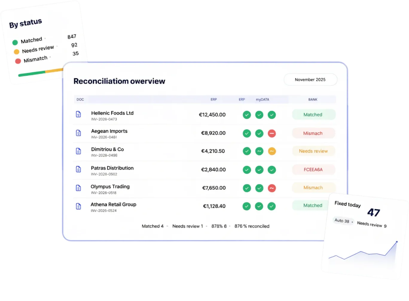 TaxLayer reconciliation overview matrix showing six invoices matched across Document, ERP, myDATA and Bank columns, with a status breakdown card and a daily-fixes counter